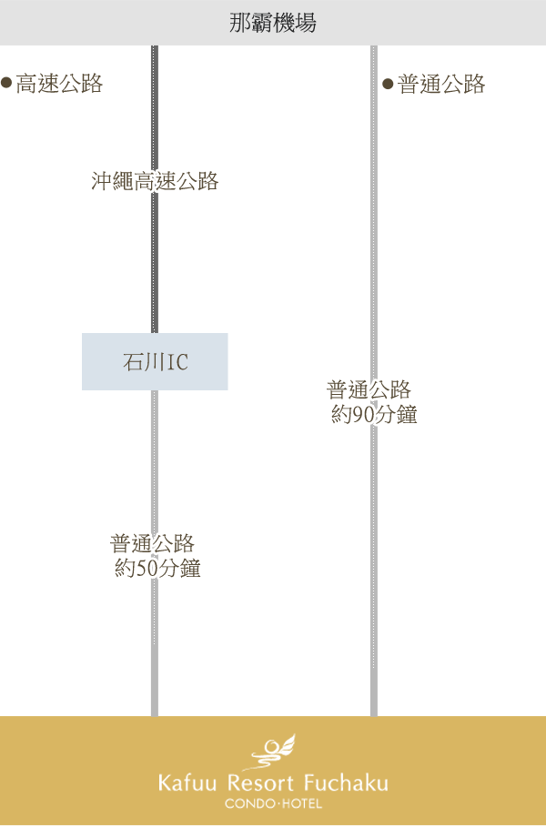 使用租車和的士前來時