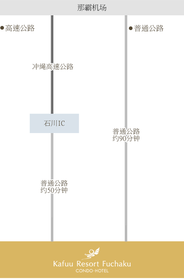 使用租车和的士前来时