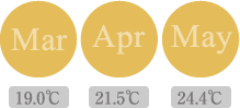 Mar 19.0°C Apr 21.5°C May 24.4°C