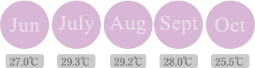Jun 27.0°C July 29.3° Aug 29.2°C Sept 28.0°C Oct 25.5°C