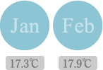 Jan 17.3°C Feb 17.9°C