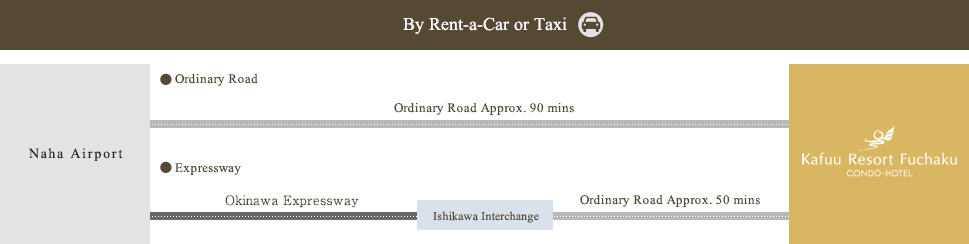 By Rent-a-Car or Taxi